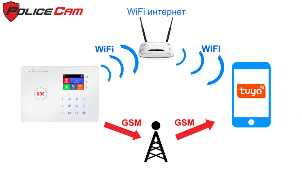 Как охранная сигнализация GSM 68W отправляет синал о тревоге на телефон